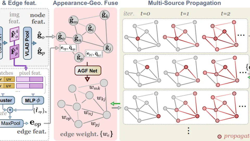 End-to-End Rotation Averaging with Multi-Source Propagation