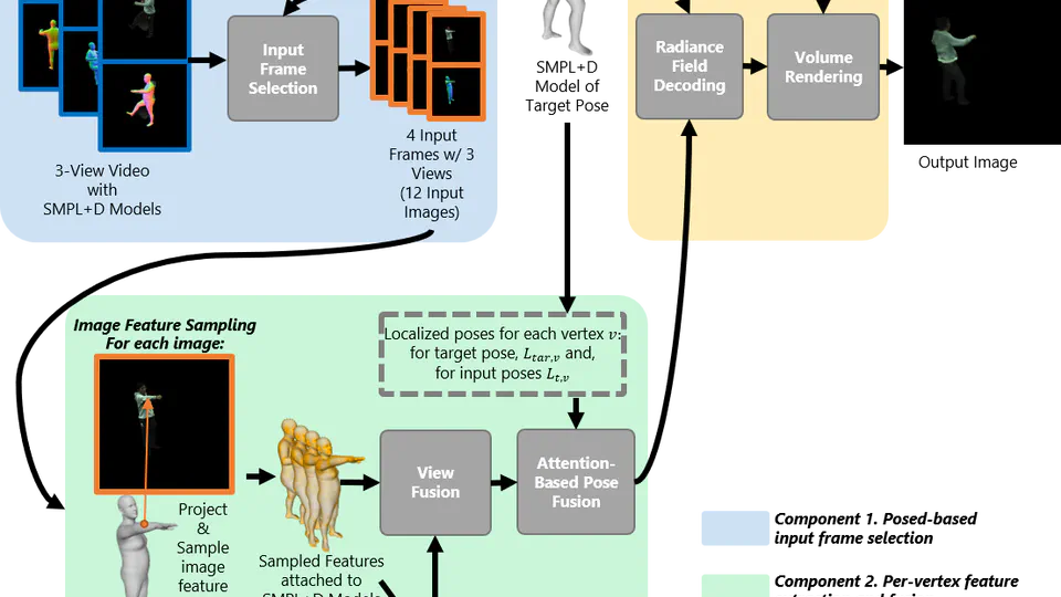 SAgA-NeRF: Subject-Agnostic and Animatable Neural Radiance Fields for Human Avatar